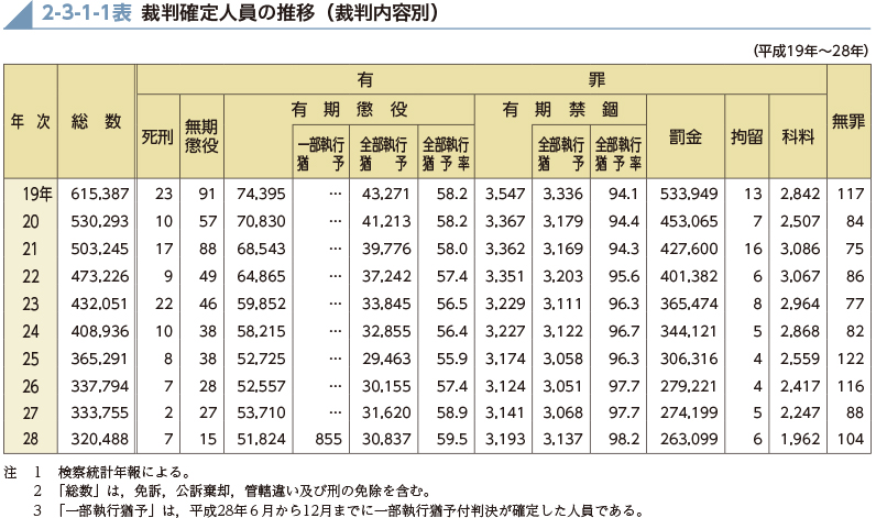 2-3-1-1表　裁判確定人員の推移（裁判内容別）