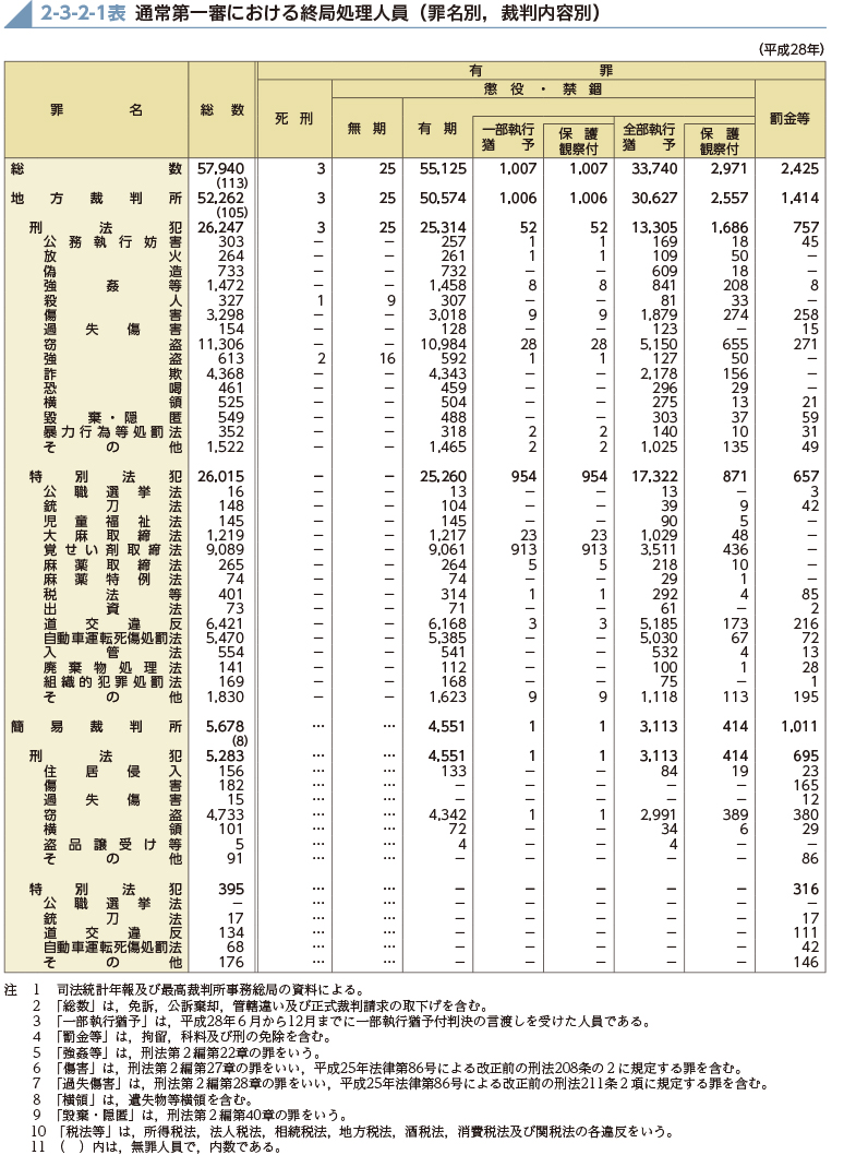 2-3-2-1表　通常第一審における終局処理人員（罪名別，裁判内容別）