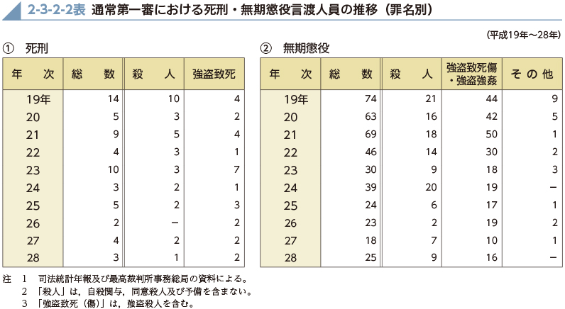 2-3-2-2表　通常第一審における死刑・無期懲役言渡人員の推移（罪名別）