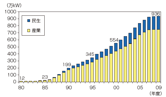 【第213-3-4】日本におけるコージェネレーション設備容量の推移