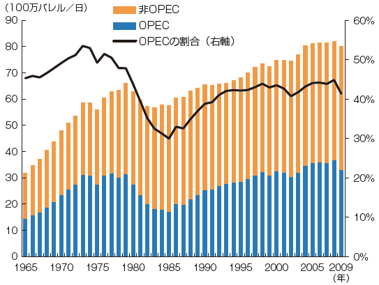 【第222-1-3】世界の原油生産動向（OPEC、非OPEC別）