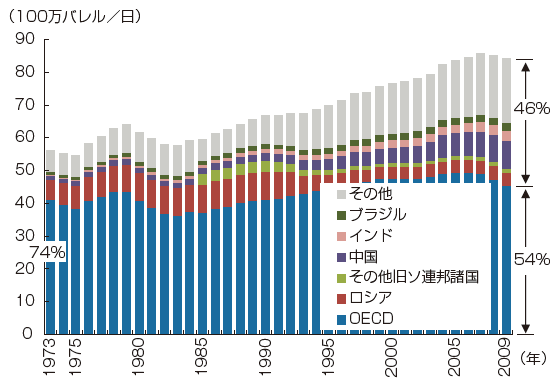 【第222-1-4】世界の石油消費の推移（地域別）