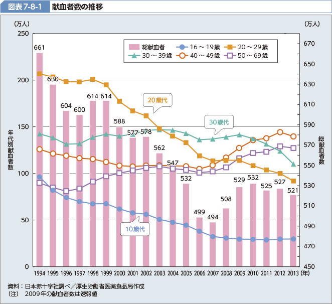 図表7-8-1 献血者数の推移