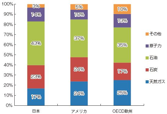 【第222-1-10】日本・アメリカ・OECD欧州の一次エネルギー構成（2008年）