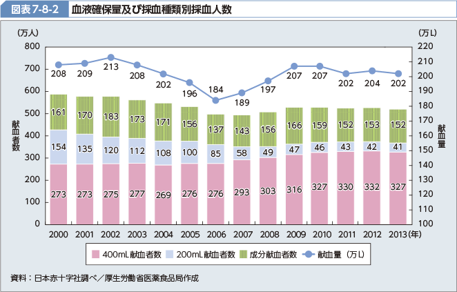 図表7-8-2 血液確保量及び採血種類別採血人数