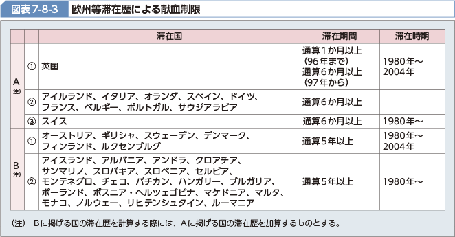 図表7-8-3 欧州等滞在歴による献血制限
