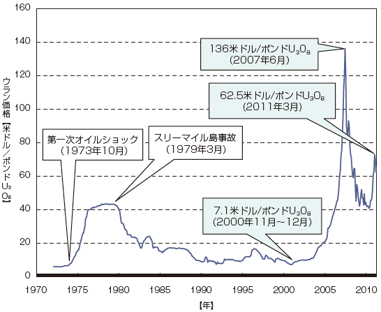 【第222-2-7】ウラン価格（U3O8）の推移