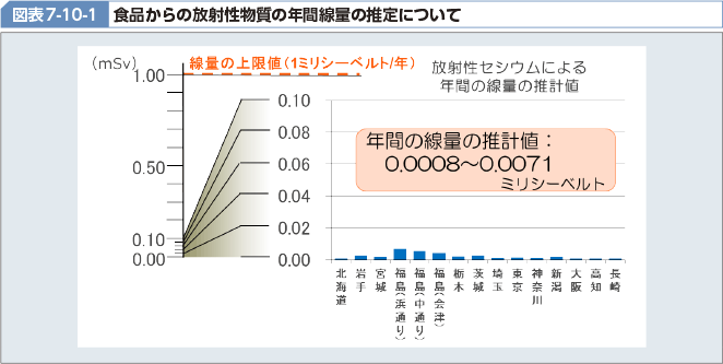 図表7-10-1 食品からの放射性物質の年間線量の推定について