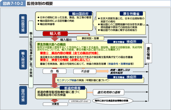 図表7-10-2 監視体制の概要