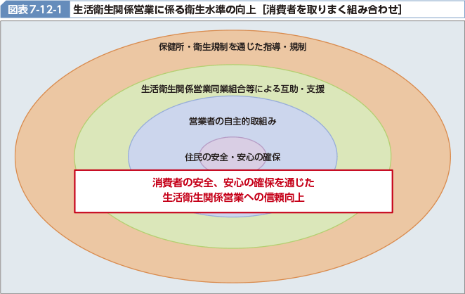 図表7-12-1 生活衛生関係営業に係る衛生水準の向上［消費者を取りまく組み合わせ]