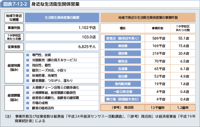 図表7-12-2 身近な生活衛生関係営業