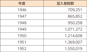 図表1-1-2-7　1950年頃の電話加入者総数