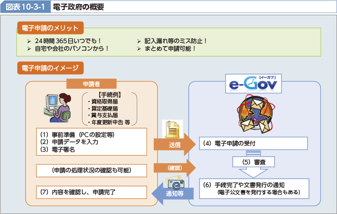 図表10-3-1 電子政府の概要