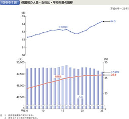 2-5-5-1図　保護司の人員・女性比・平均年齢の推移