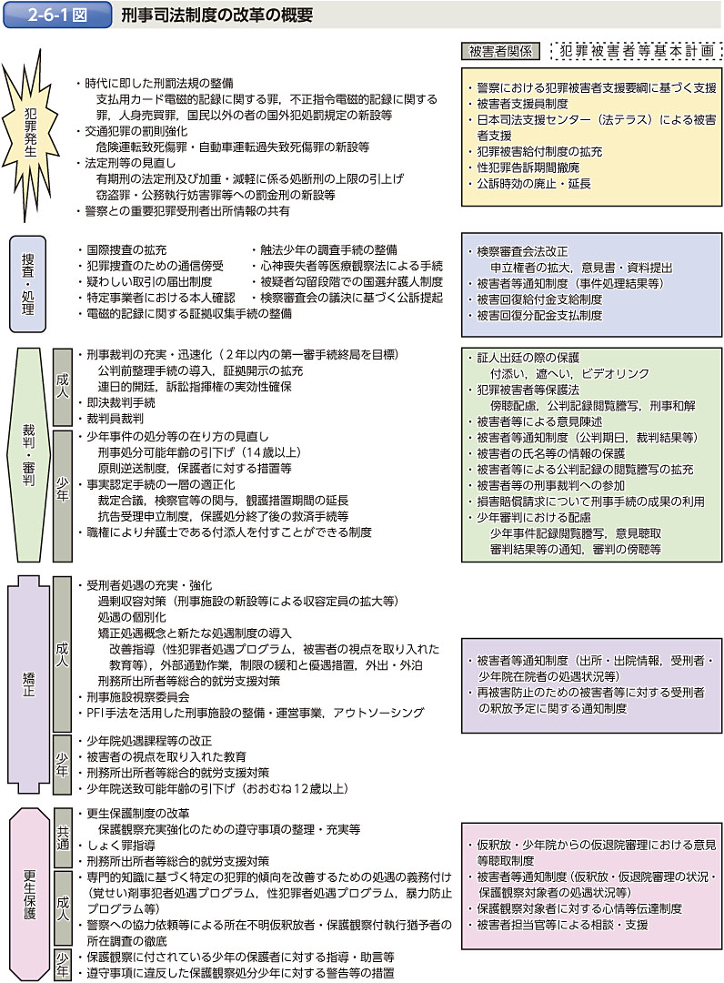 2-6-1図　刑事司法制度の改革の概要