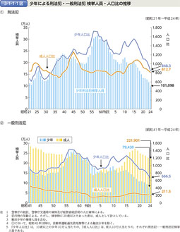 3-1-1-1図　少年による刑法犯・一般刑法犯 検挙人員・人口比の推移