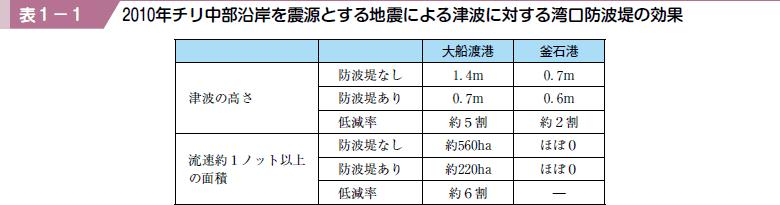 表１−１ ２０１０年チリ中部沿岸を震源とする地震による津波に対する湾口防波堤の効果