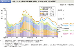 3-1-1-2図　少年による一般刑法犯 検挙人員・人口比の推移（年齢層別）