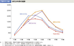 3-1-1-3図　非行少年率の推移