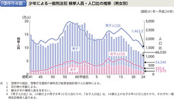 3-1-1-4図　少年による一般刑法犯 検挙人員・人口比の推移（男女別）