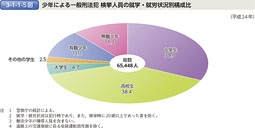 3-1-1-5図　少年による一般刑法犯 検挙人員の就学・就労状況別構成比