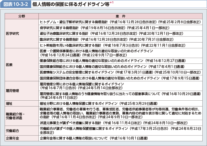 図表10-3-2 個人情報の保護に係るガイドライン等