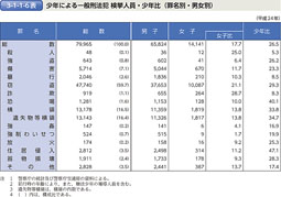 3-1-1-6表　少年による一般刑法犯 検挙人員・少年比（罪名別・男女別）