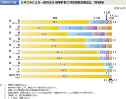 3-1-1-7図　少年のみによる一般刑法犯 検挙件数の共犯者数別構成比（罪名別）