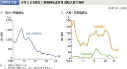 3-1-2-2図　少年による覚せい剤取締法違反等 送致人員の推移