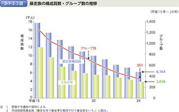 3-1-2-3図　暴走族の構成員数・グループ数の推移