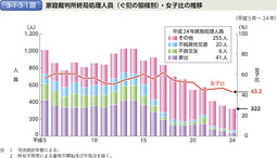 3-1-3-1図　家庭裁判所終局処理人員（ぐ犯の態様別）・女子比の推移