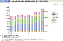 3-1-4-1図　少年による家庭内暴力 認知件数の推移（就学・就労状況別）