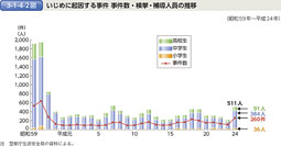 3-1-4-2図　いじめに起因する事件 事件数・検挙・補導人員の推移