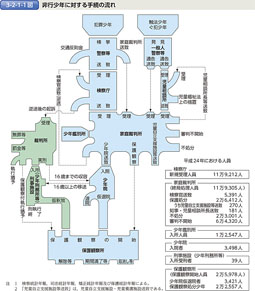 3-2-1-1図　非行少年に対する手続の流れ