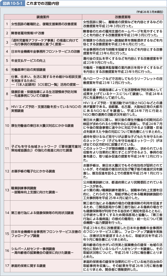 図表10-5-1 これまでの活動内容