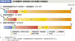 3-2-2-3図　少年保護事件 終局処理人員の処理区分別構成比