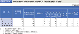 3-2-2-4表　原則逆送事件 家庭裁判所終局処理人員（処理区分別・罪名別）