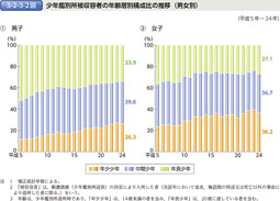 3-2-3-2図　少年鑑別所被収容者の年齢層別構成比の推移（男女別）