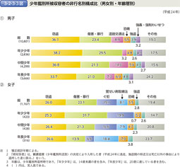 3-2-3-3図　少年鑑別所被収容者の非行名別構成比（男女別・年齢層別）