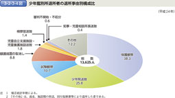 3-2-3-4図　少年鑑別所退所者の退所事由別構成比