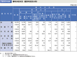 3-2-3-6表　審判決定状況（鑑別判定区分別）