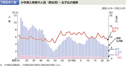 3-2-4-1図　少年院入院者の人員（男女別）・女子比の推移
