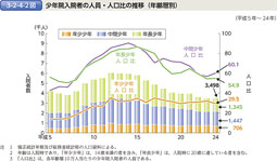 3-2-4-2図　少年院入院者の人員・人口比の推移（年齢層別）