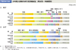 3-2-4-3図　少年院入院者の非行名別構成比（男女別・年齢層別）