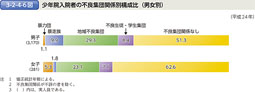 3-2-4-6図　少年院入院者の不良集団関係別構成比（男女別）