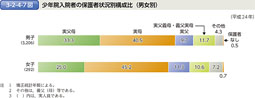 3-2-4-7図　少年院入院者の保護者状況別構成比（男女別）