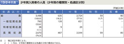 3-2-4-8表　少年院入院者の人員（少年院の種類別・処遇区分別）