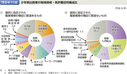 3-2-4-10図　少年院出院者の取得資格・免許種目別構成比