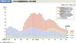 3-2-5-1図　少年の保護観察開始人員の推移