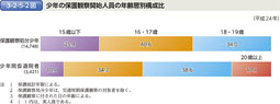 3-2-5-2図　少年の保護観察開始人員の年齢層別構成比